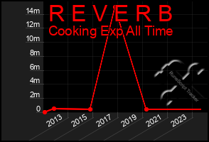 Total Graph of R E V E R B