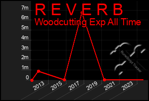 Total Graph of R E V E R B