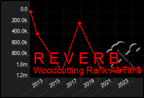 Total Graph of R E V E R B