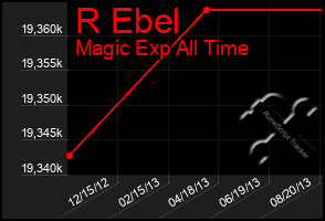 Total Graph of R Ebel