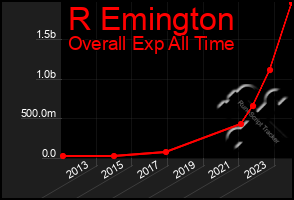 Total Graph of R Emington