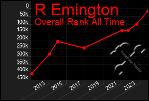 Total Graph of R Emington