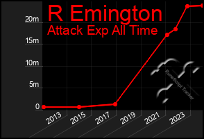 Total Graph of R Emington