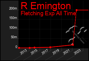 Total Graph of R Emington