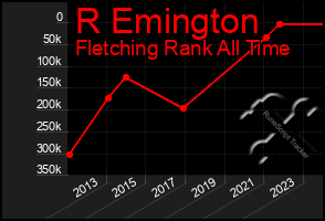 Total Graph of R Emington