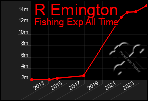 Total Graph of R Emington