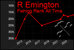 Total Graph of R Emington