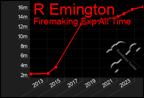 Total Graph of R Emington