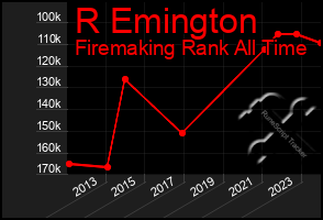 Total Graph of R Emington