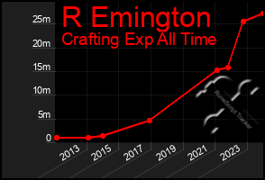 Total Graph of R Emington