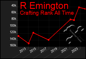 Total Graph of R Emington