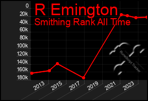 Total Graph of R Emington