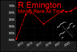 Total Graph of R Emington