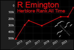 Total Graph of R Emington