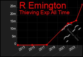 Total Graph of R Emington