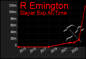 Total Graph of R Emington