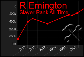 Total Graph of R Emington