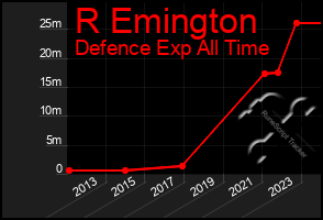 Total Graph of R Emington