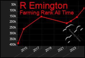 Total Graph of R Emington