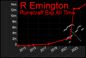 Total Graph of R Emington