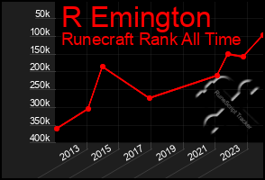 Total Graph of R Emington