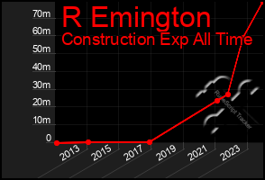 Total Graph of R Emington