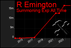 Total Graph of R Emington