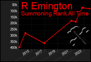 Total Graph of R Emington