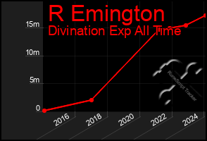 Total Graph of R Emington