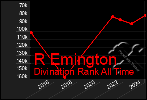 Total Graph of R Emington