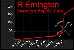 Total Graph of R Emington