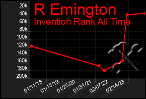 Total Graph of R Emington