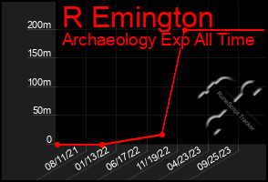 Total Graph of R Emington