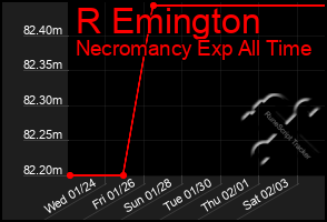 Total Graph of R Emington