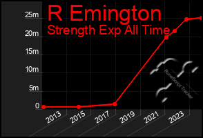 Total Graph of R Emington