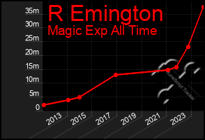 Total Graph of R Emington