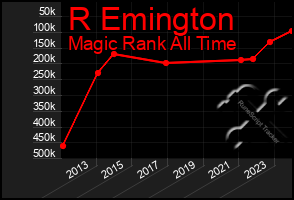 Total Graph of R Emington