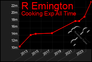 Total Graph of R Emington