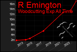 Total Graph of R Emington