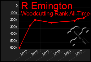 Total Graph of R Emington