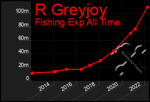 Total Graph of R Greyjoy