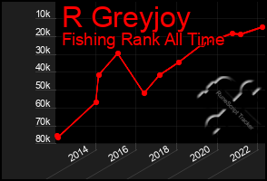 Total Graph of R Greyjoy