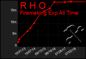 Total Graph of R H O