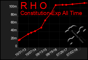 Total Graph of R H O