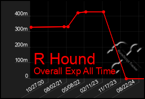 Total Graph of R Hound