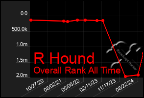 Total Graph of R Hound