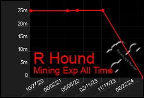 Total Graph of R Hound