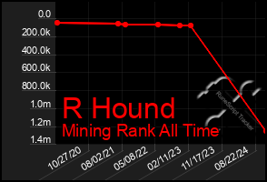 Total Graph of R Hound