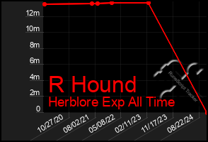 Total Graph of R Hound