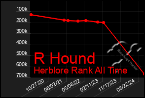 Total Graph of R Hound